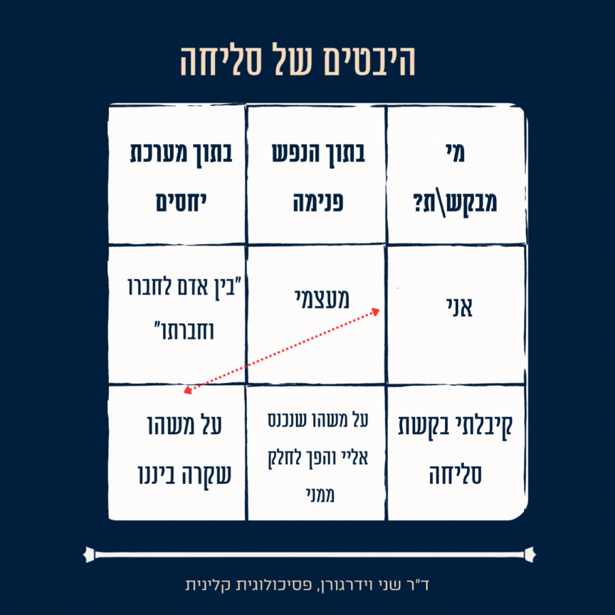 אותה טבלת "היבטים של סליחה", ובה חץ אדום מקווקו שנע בין המשבצת "אני" לבין המשבצת "על משהו שקרה בינינו".