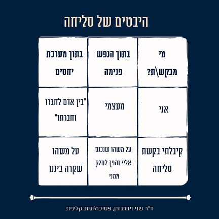 טבלה של תשעה משבצות בשם "היבטים של סליחה", בכתב לבן על רקע כחול כהה. שורה ראשונה, מימין לשמאל: "מי מבקש/ת?", "בתוך הנפש פנימה", "בתוך מערכת יחסים". שורה שנייה: "אני", "מעצמי", "בין אדם לחברו/חברתו". שורה שלישית: "קיבלתי בקשת סליחה", "על משהו שנכנס אליי והפך לחלק ממני", "על משהו שקרה בינינו".